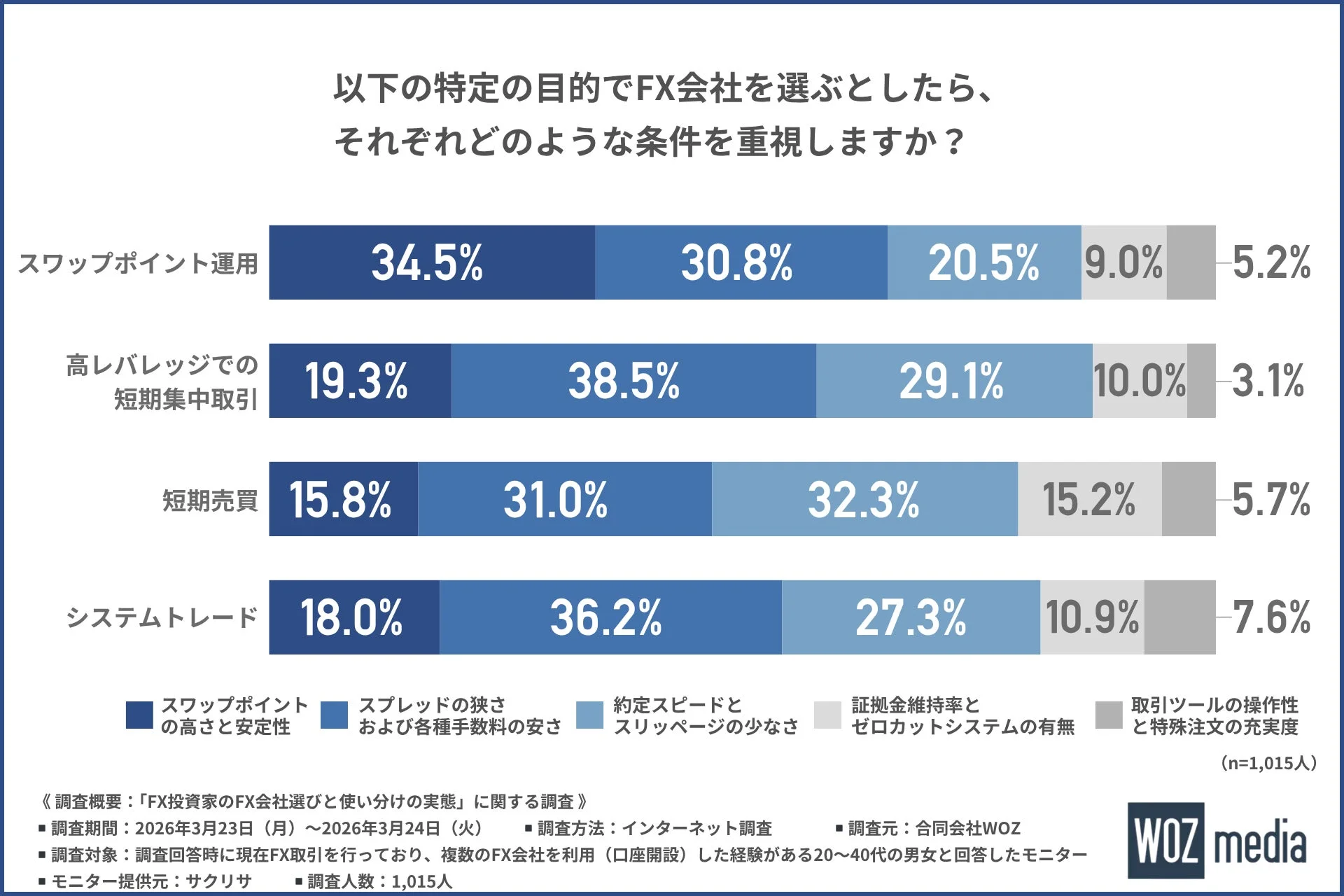 以下の特定の目的でFX会社を選ぶとしたら、それぞれどのような条件を重視しますか?