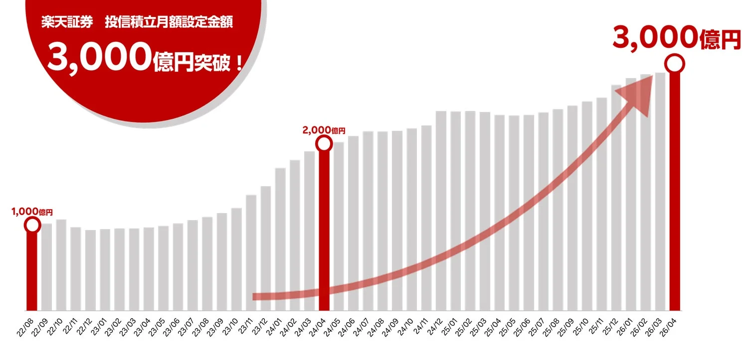楽天証券 投信積立月額設定金額 3,000億円突破！