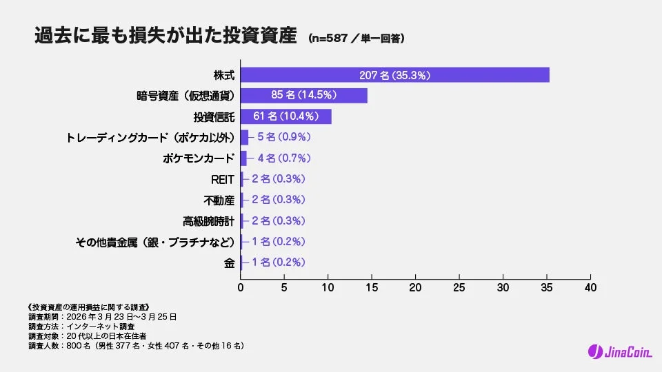 最も損失が出た投資資産
