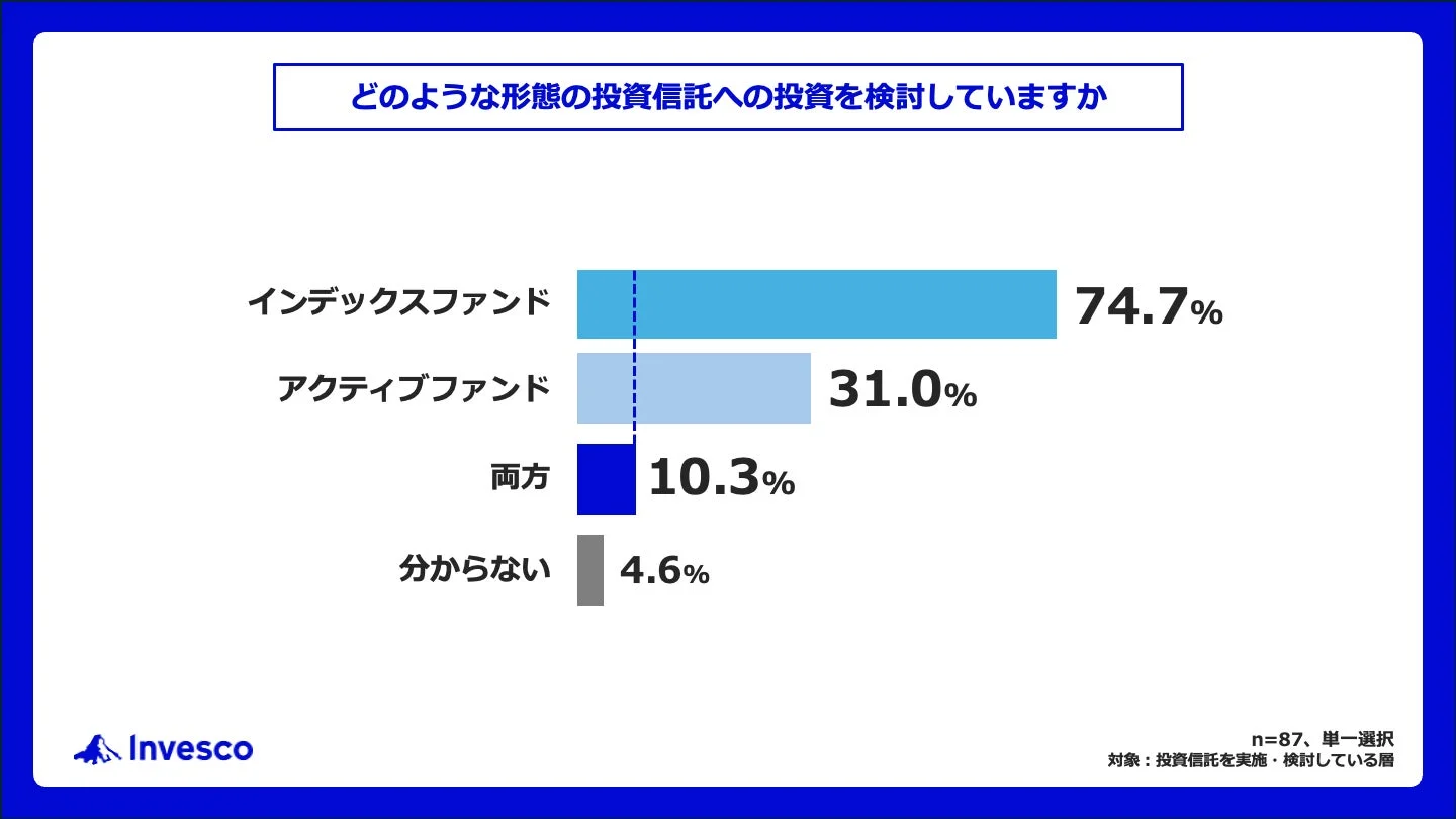 どのような形態の投資信託への投資を検討していますか