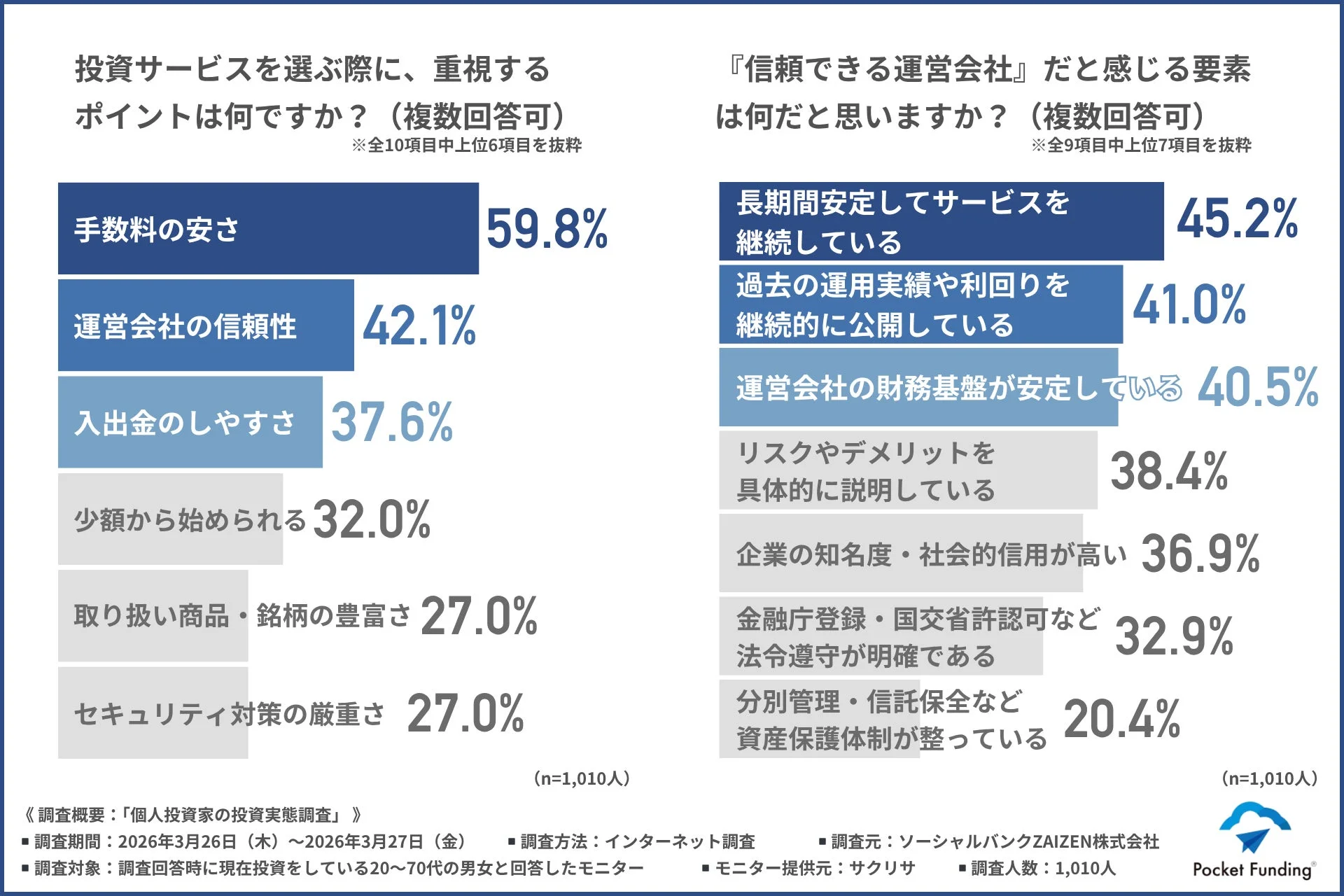 投資サービス選びの重視点と信頼できる運営会社の要素に関するグラフ