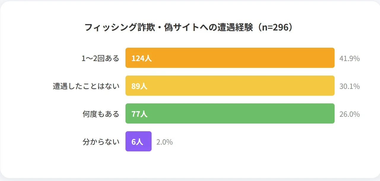 フィッシング詐欺・偽サイトへの遭遇経験に関するグラフ