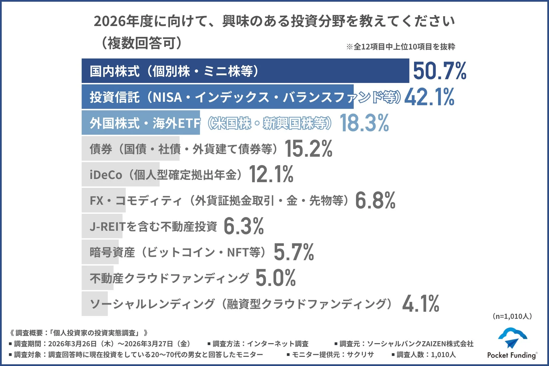 2026年度に向けて興味のある投資分野に関するグラフ