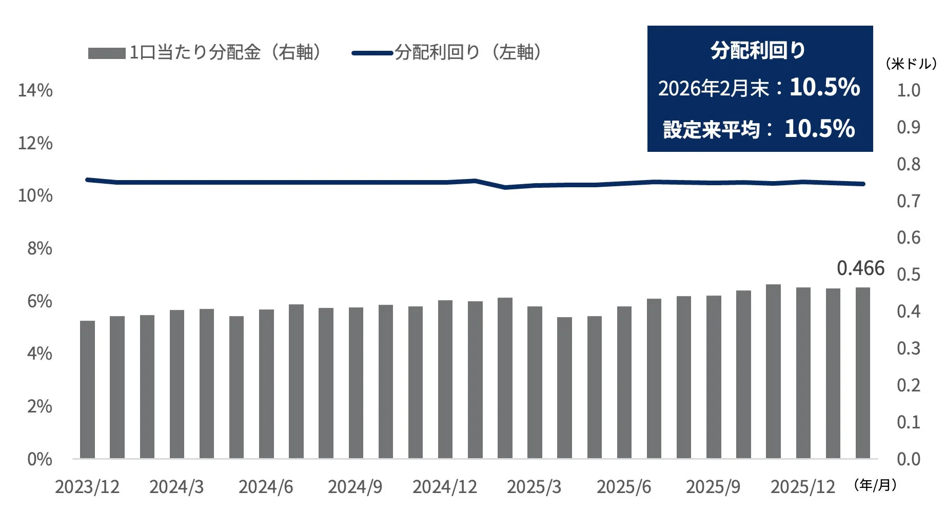 2023年12月から2025年12月までの1口当たり分配金と分配利回りの推移