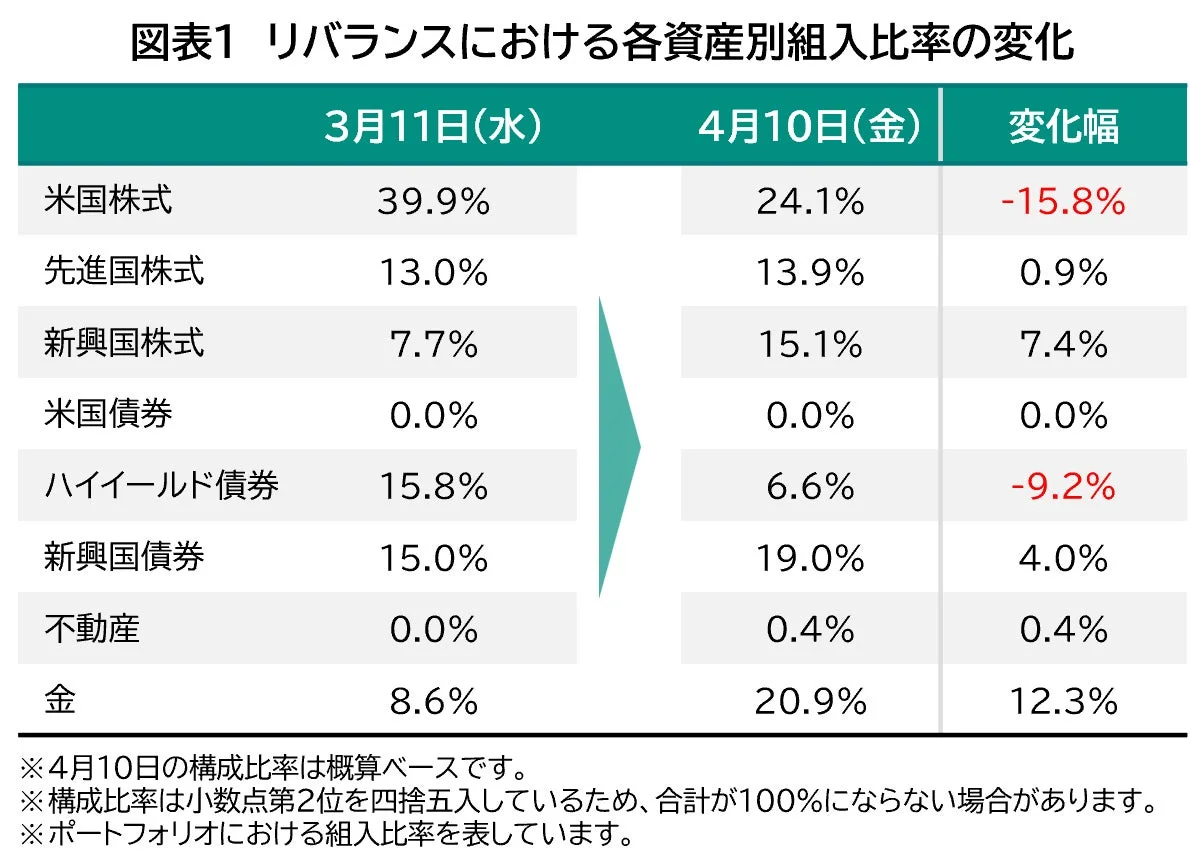 リバランスにおける各資産別組入比率の変化