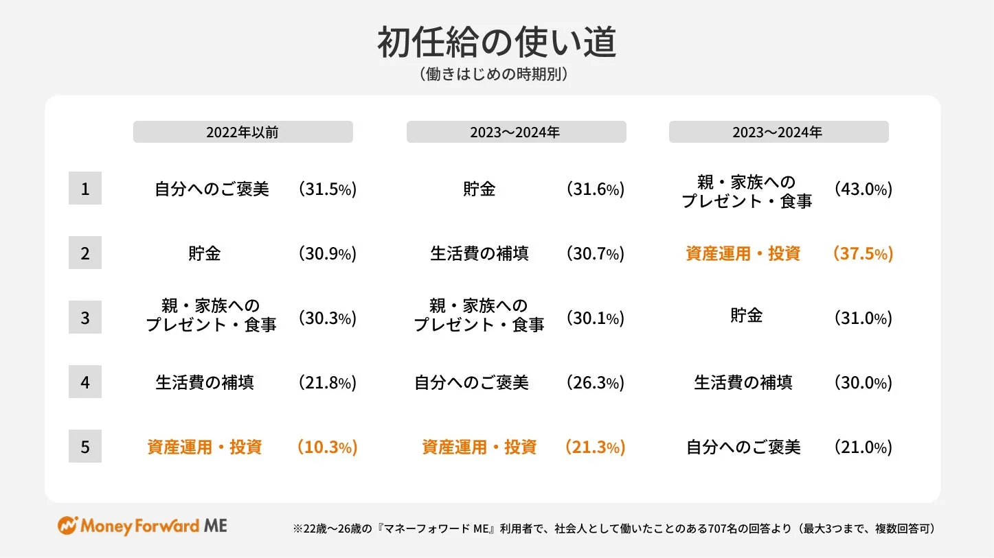 初任給の使い道 (働きはじめの時期別)