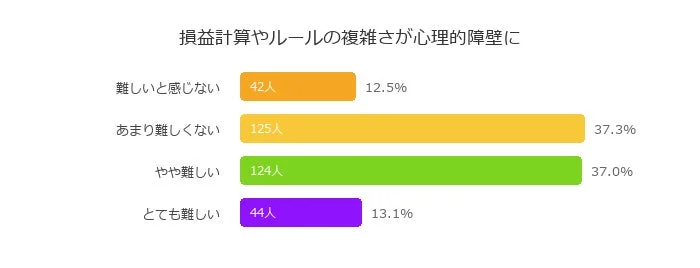 損益計算やルールの複雑さが心理的障壁に