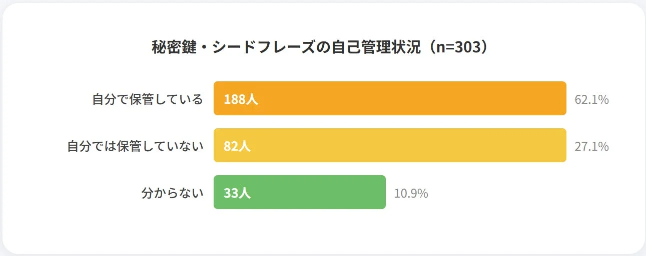 秘密鍵・シードフレーズの自己管理状況