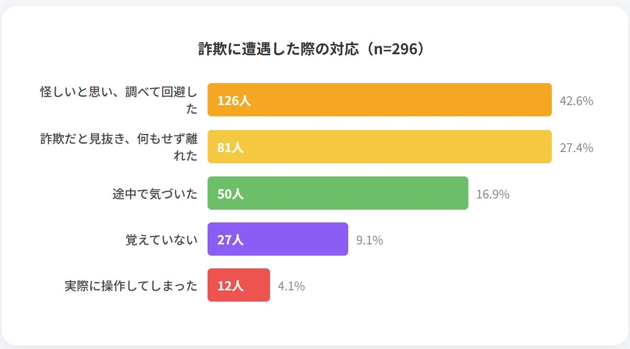 詐欺に遭遇した際の対応に関するグラフ