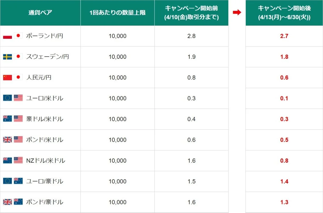 キャンペーン対象通貨ペアとスプレッド比較2