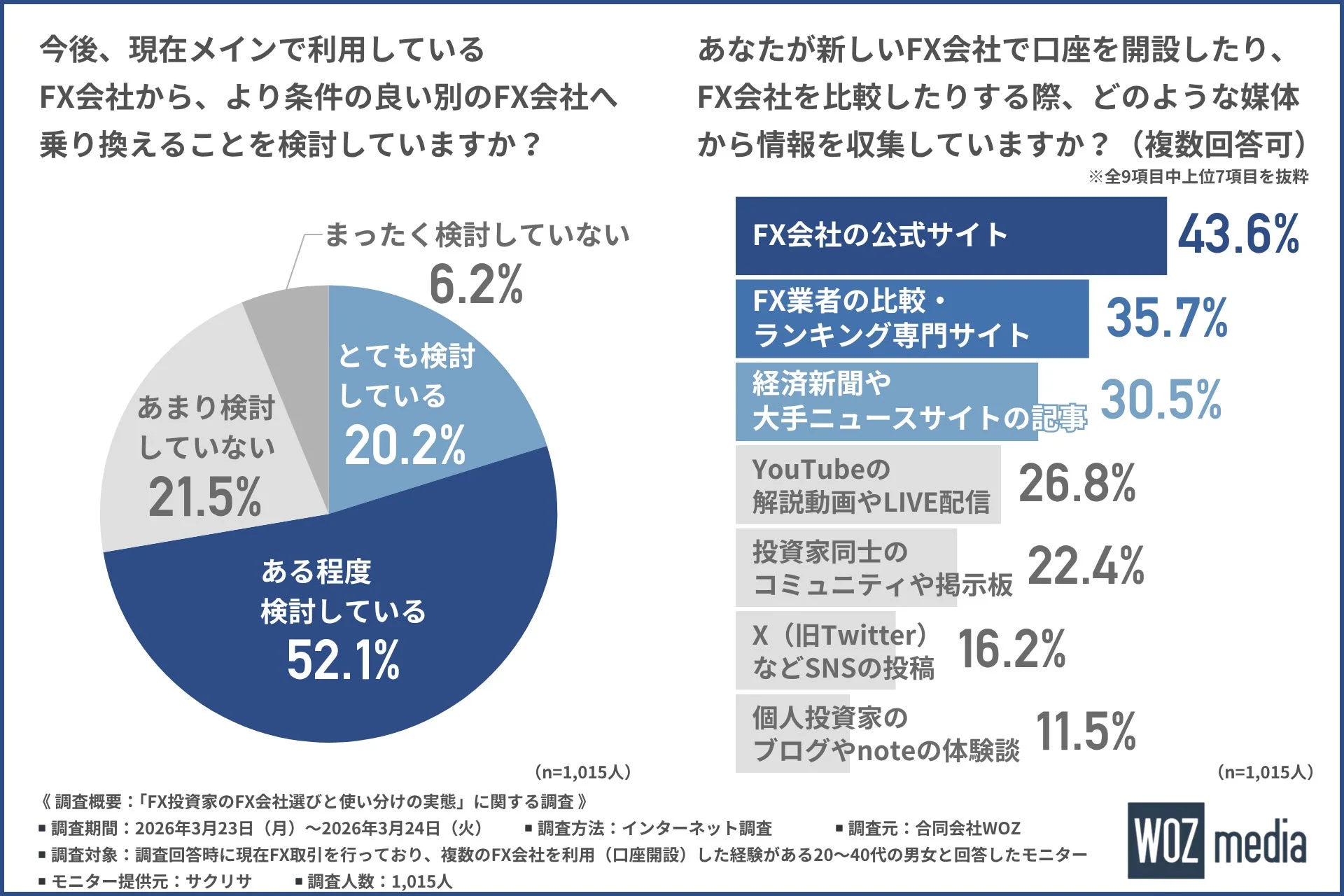 今後、現在メインで利用しているFX会社から、より条件の良い別のFX会社へ乗り換えることを検討していますか?