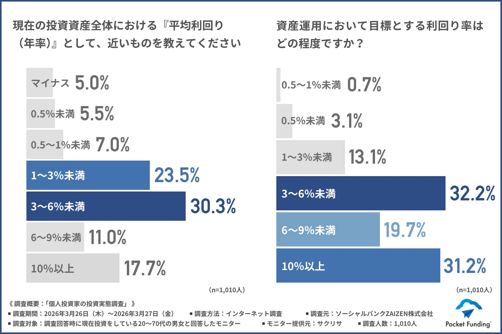 現在の平均利回りと目標利回りに関するグラフ