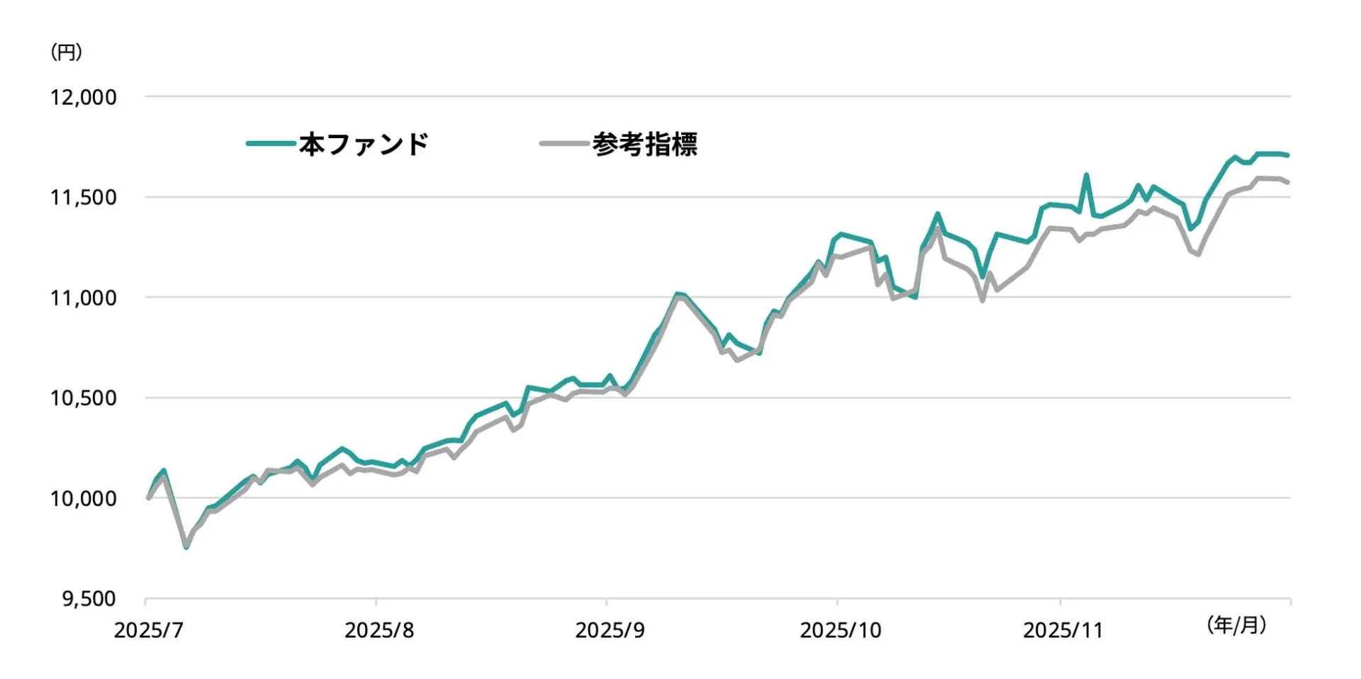 本ファンドと参考指標のパフォーマンス比較