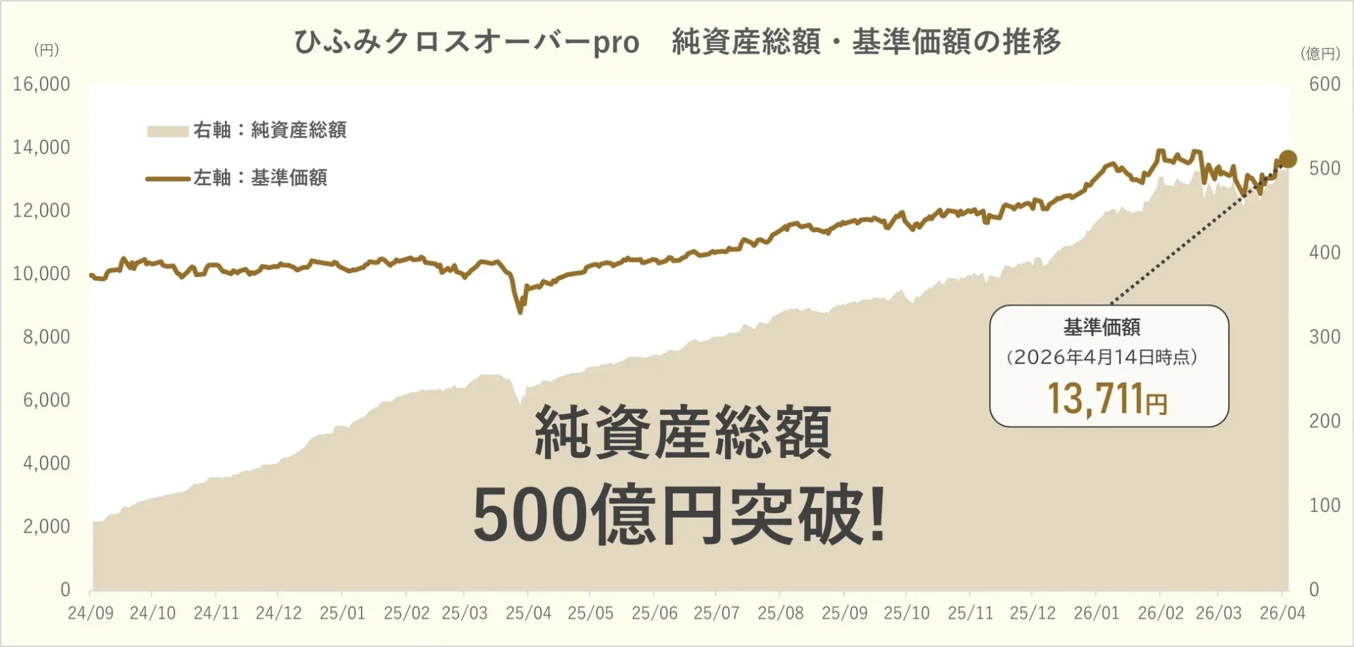ひふみクロスオーバーpro 純資産総額・基準価額の推移