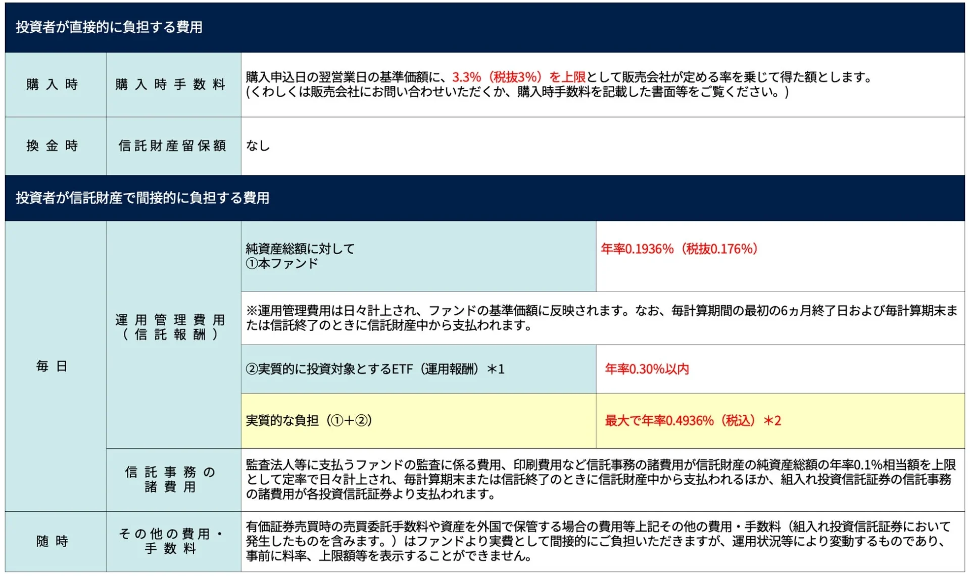 ファンドの費用一覧