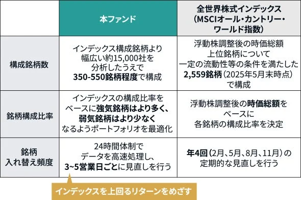 本ファンドと全世界株式インデックスの運用戦略比較