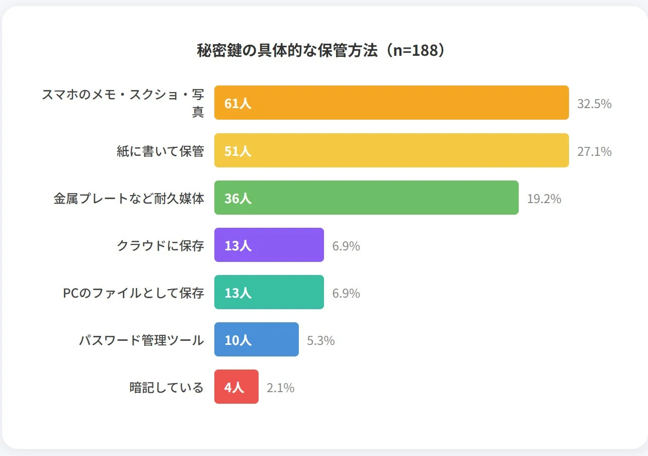 秘密鍵の具体的な保管方法