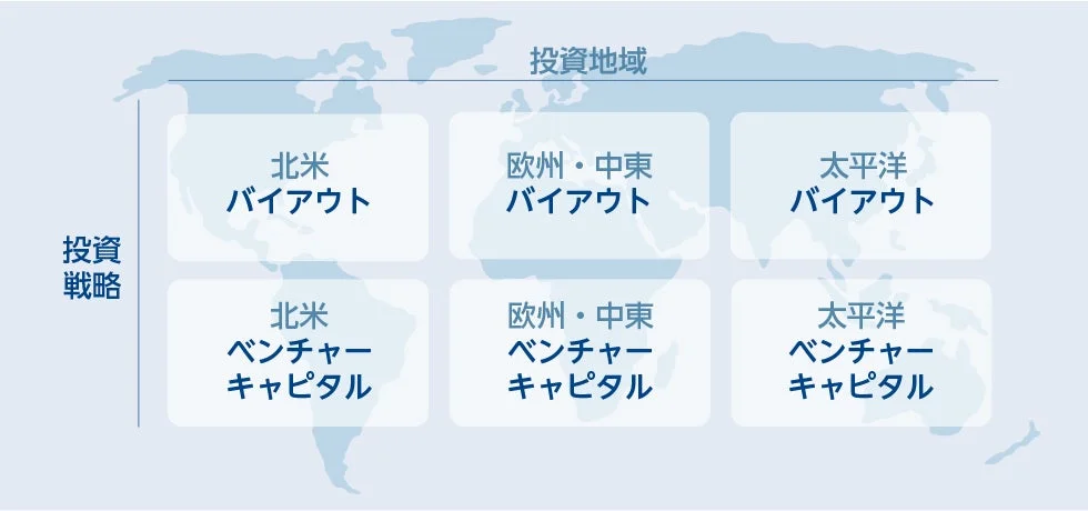 投資地域・戦略の分類