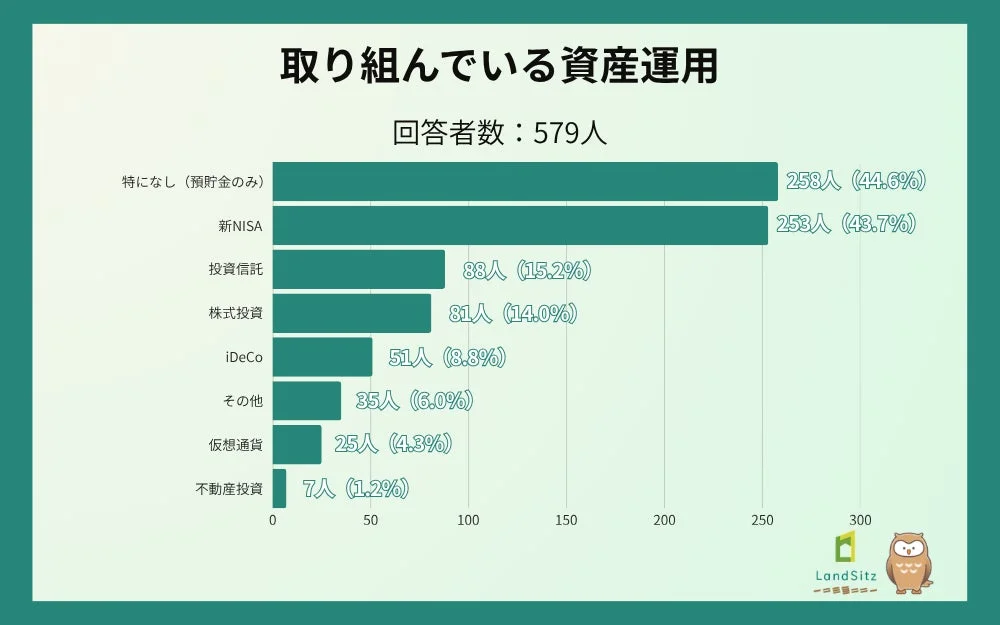 取り組んでいる資産運用