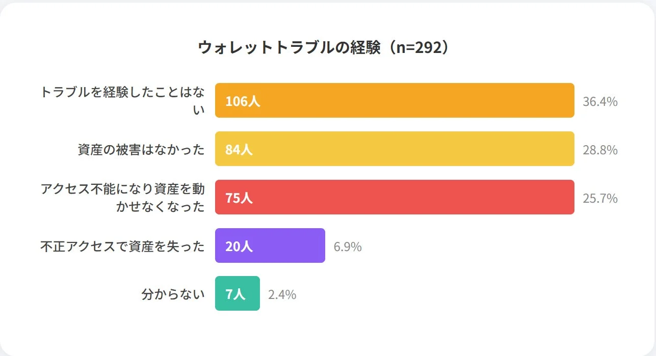 ウォレットトラブルの経験 (n=292)