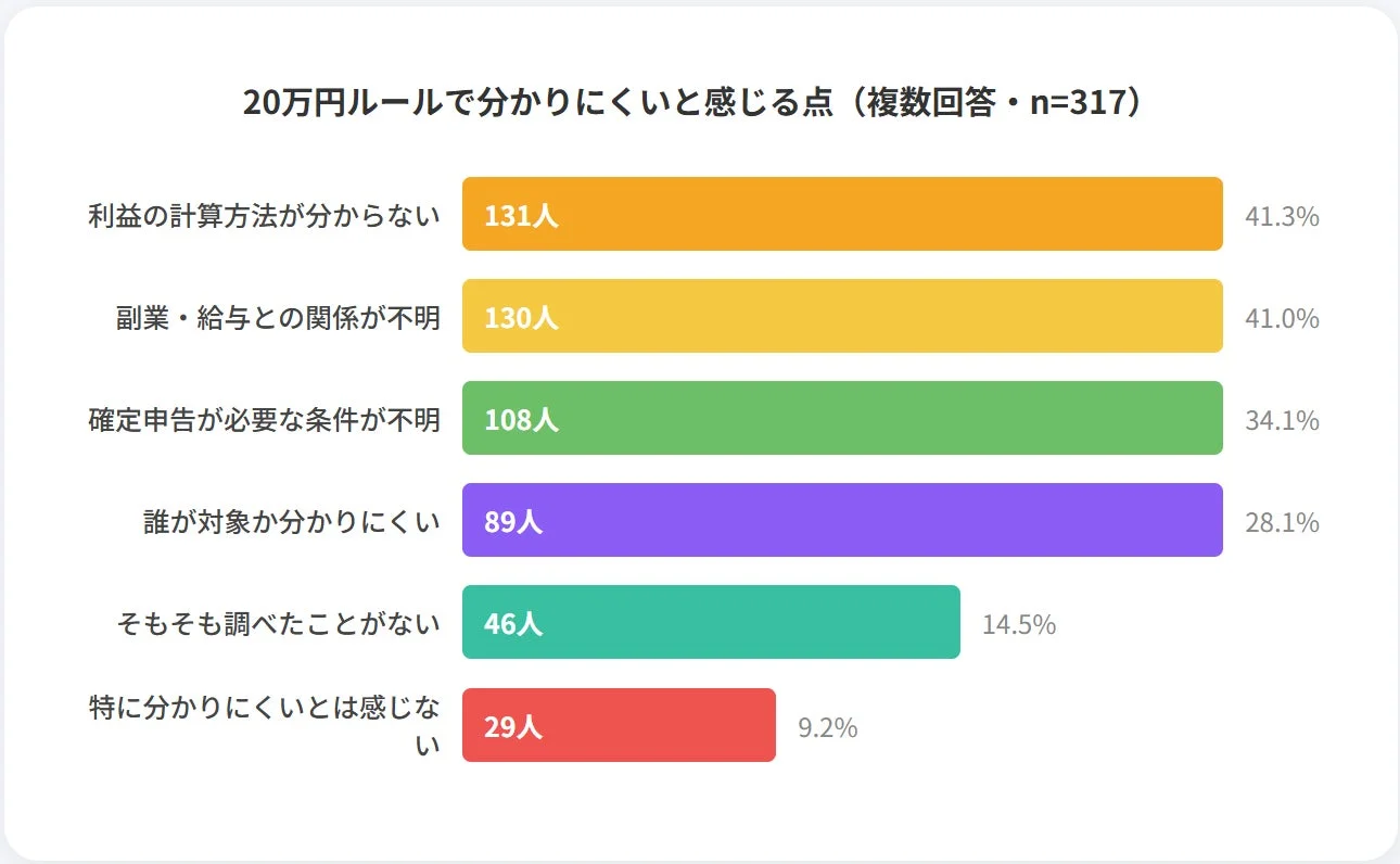 20万円ルールで分かりにくいと感じる点