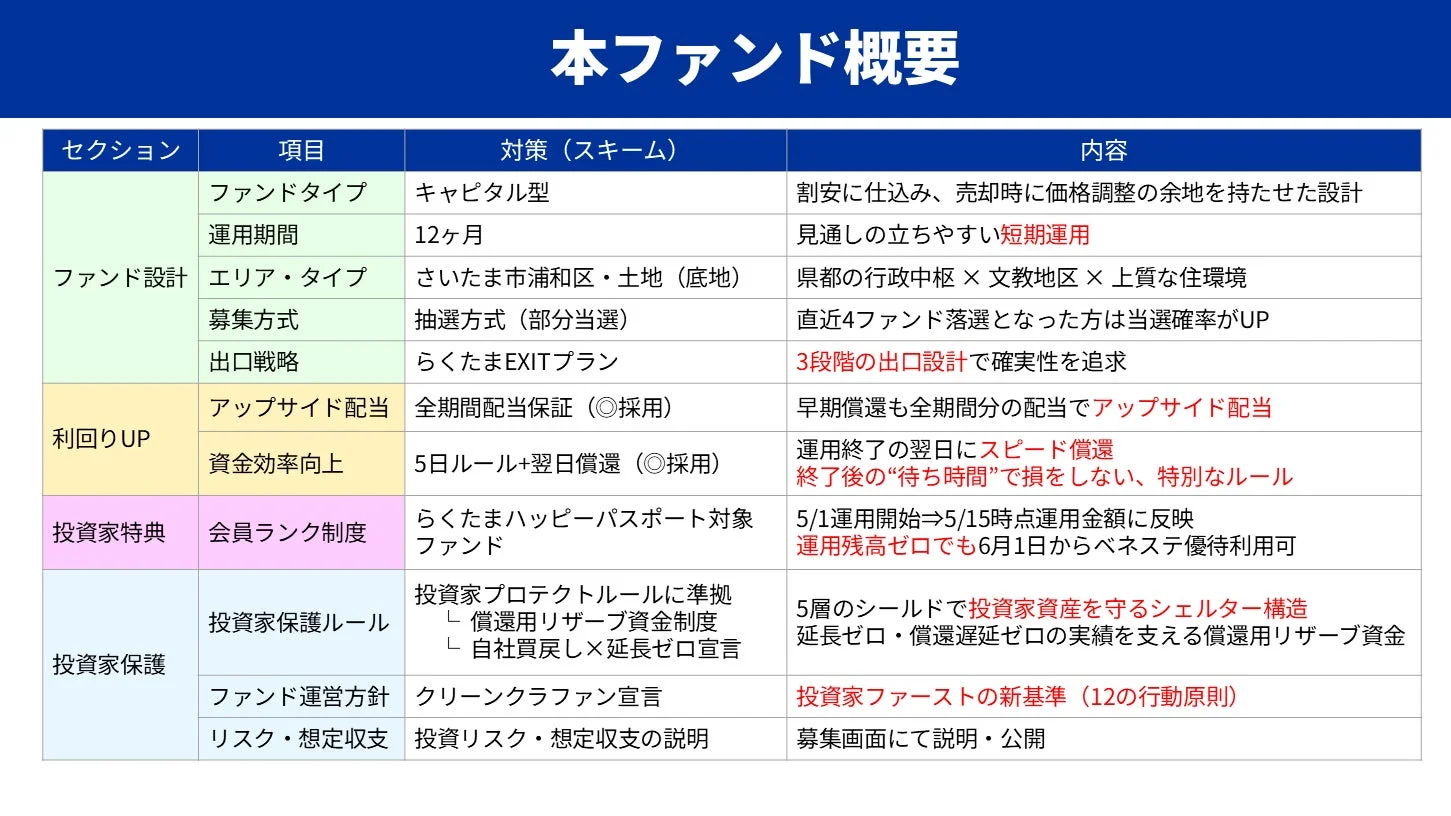 ファンド概要詳細