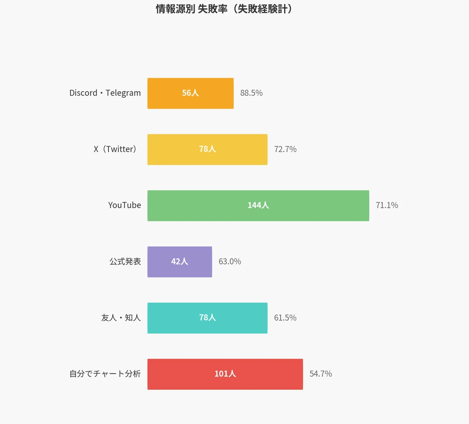 情報源別 失敗率