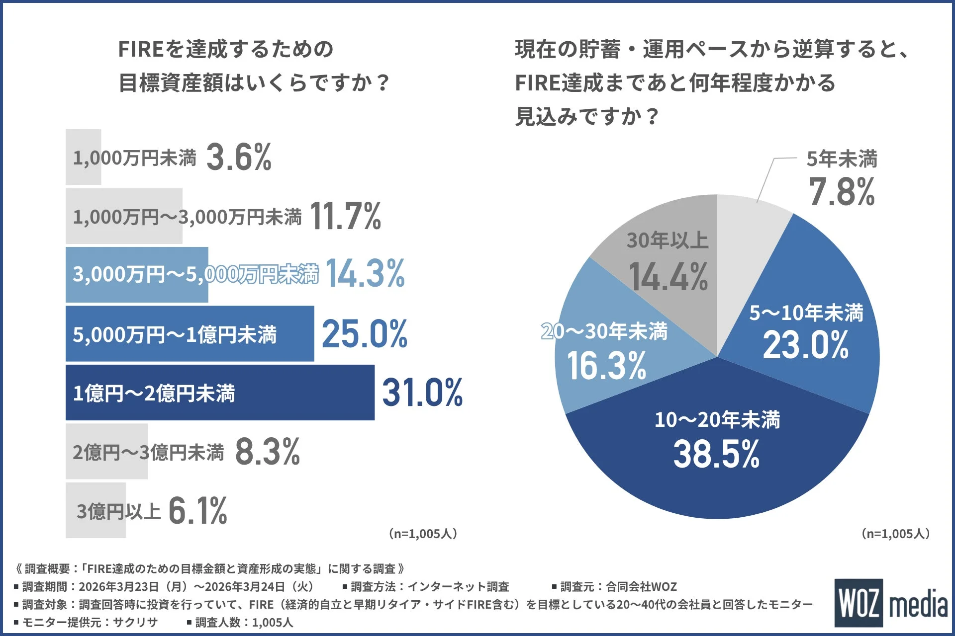 FIRE達成のための目標資産額と達成期間
