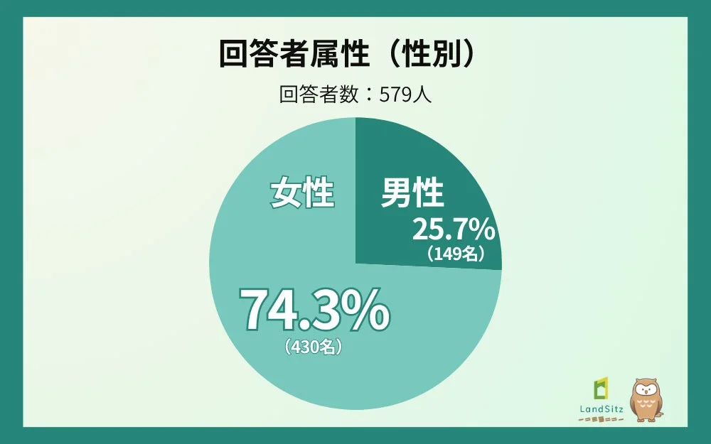 回答者属性 (性別)