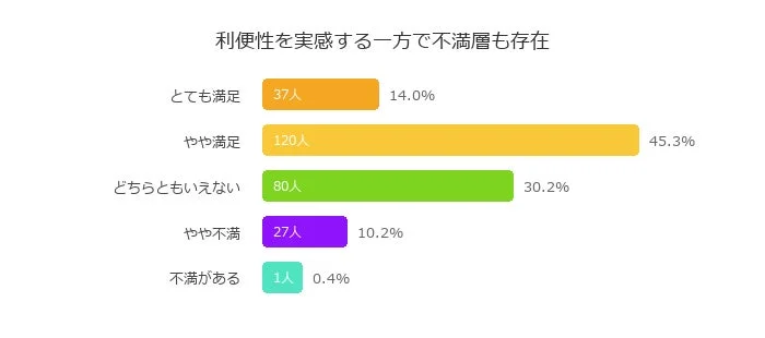 利便性を実感する一方で不満層も存在