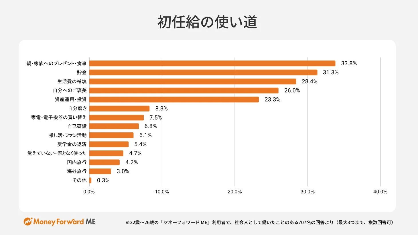初任給の使い道
