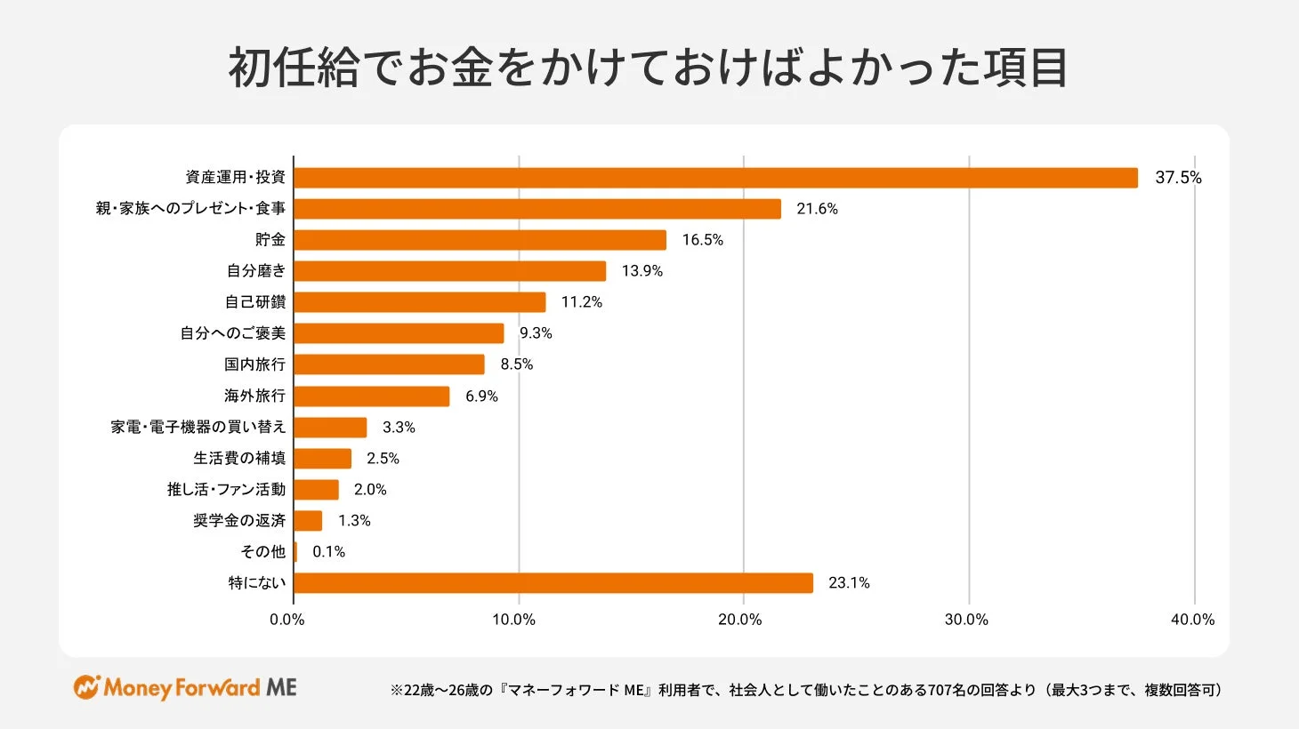 初任給でお金をかけておけばよかった項目