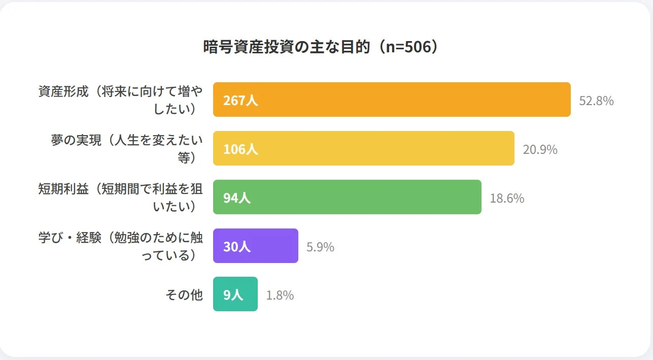 暗号資産投資の主な目的 (n=506)