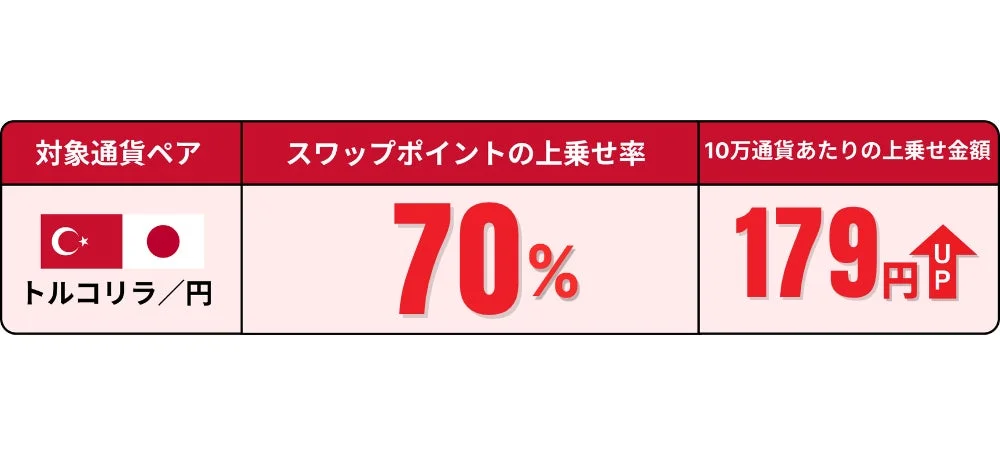 スワップポイントの上乗せ率と金額
