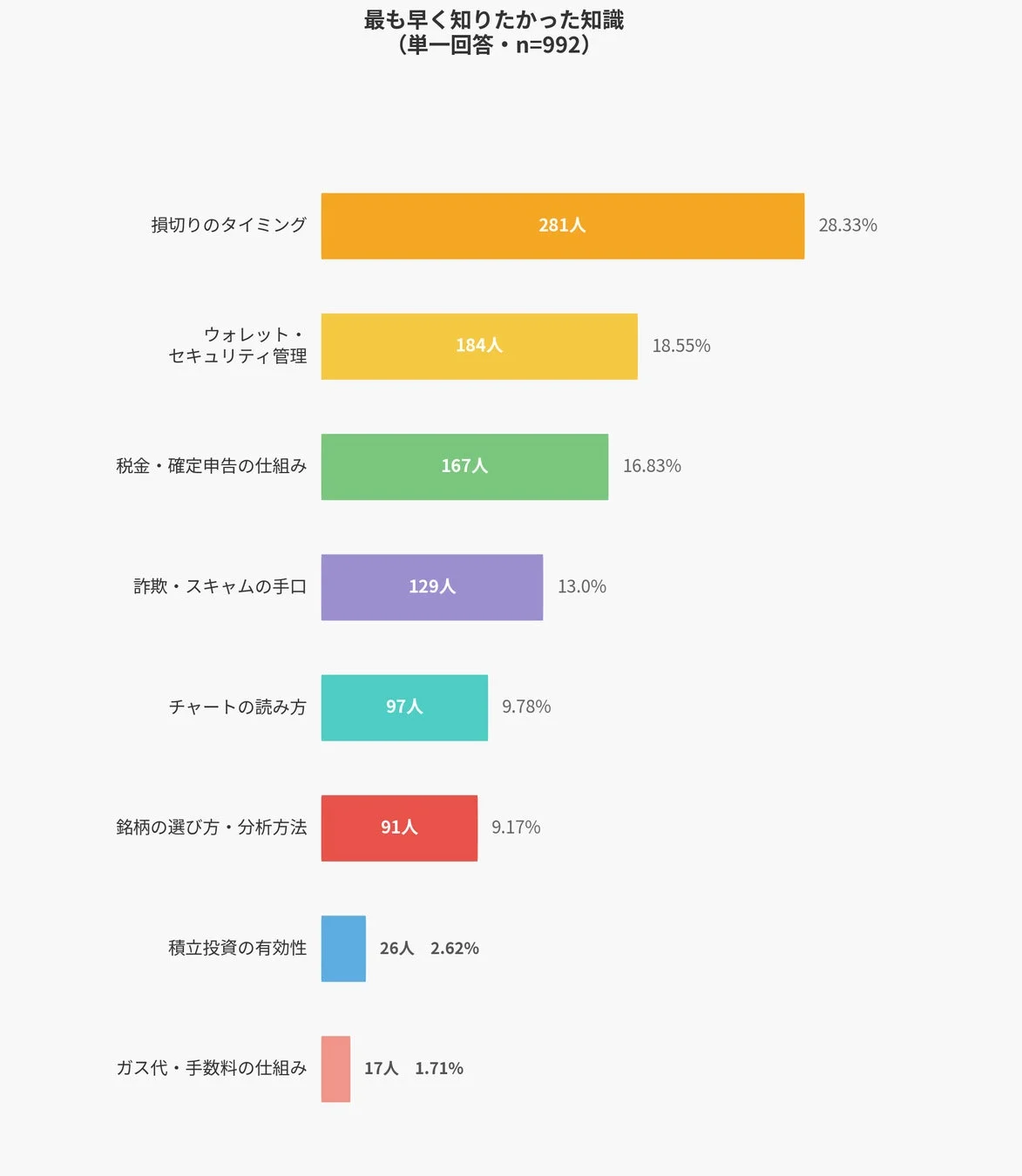 最も早く知りたかった知識（単一回答）