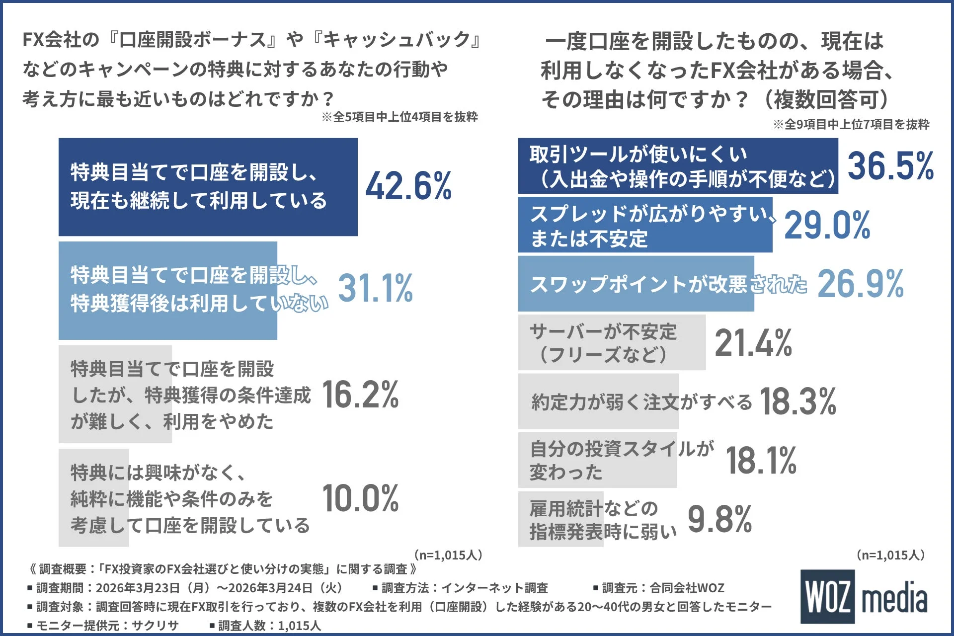 FX会社の『口座開設ボーナス』や『キャッシュバック』などのキャンペーンの特典に対するあなたの行動や考え方に最も近いものはどれですか?