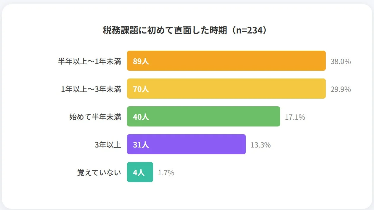 税務課題に初めて直面した時期