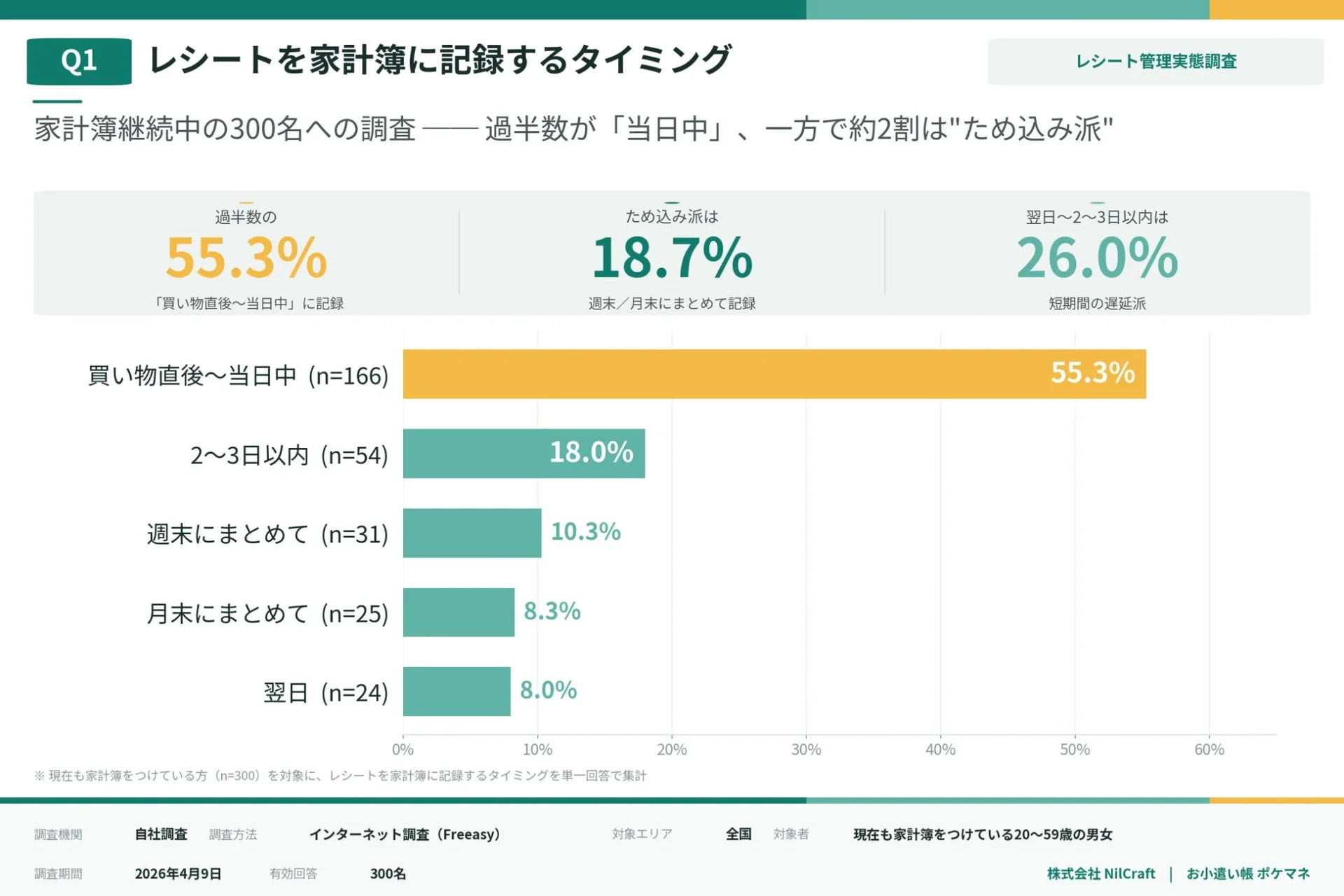 Q1 レシートを家計簿に記録するタイミング