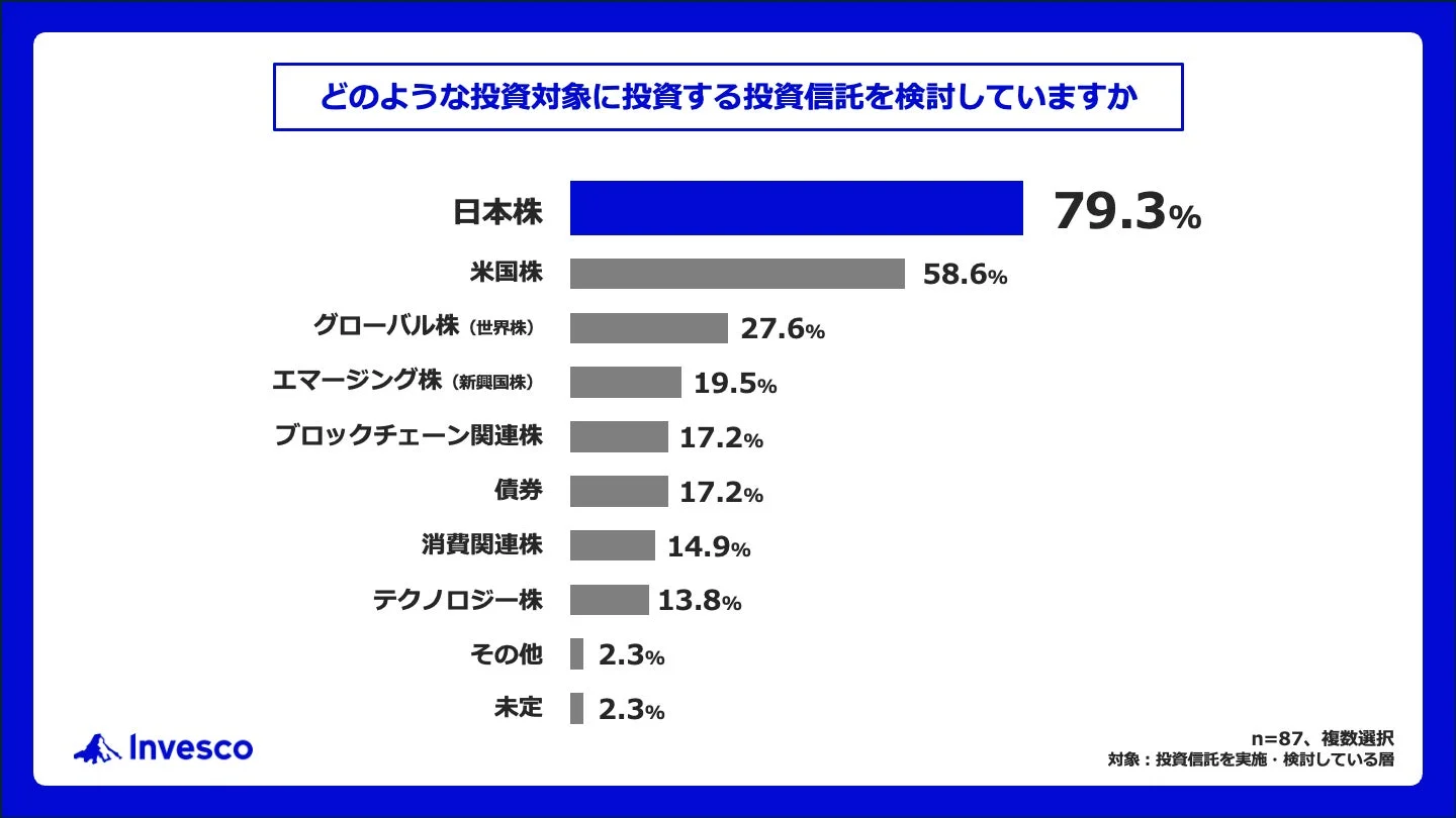 どのような投資対象に投資する投資信託を検討していますか
