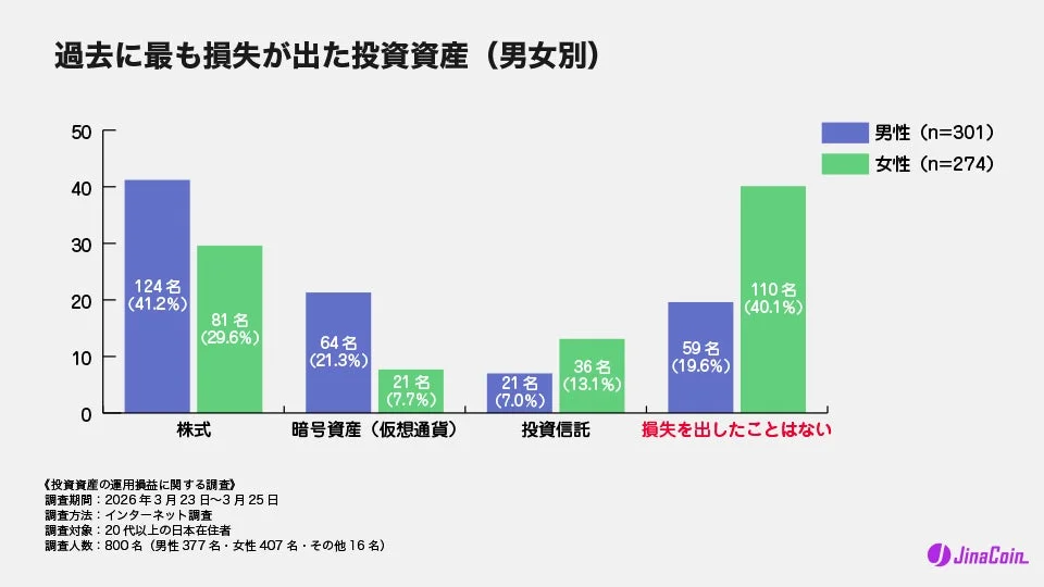 損失が出た投資資産(男女別)