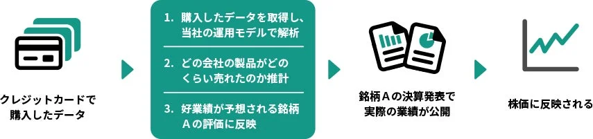 クレジットカード決済データ活用例