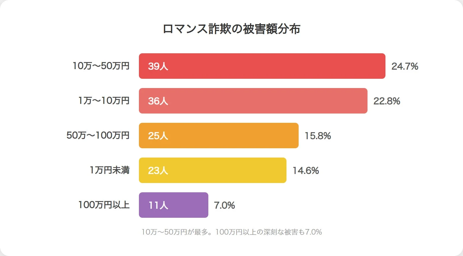 ロマンス詐欺の被害額分布