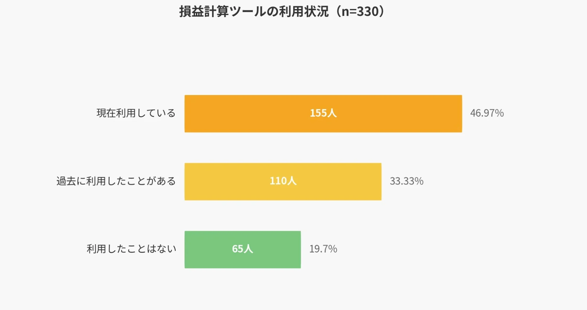 損益計算ツールの利用状況