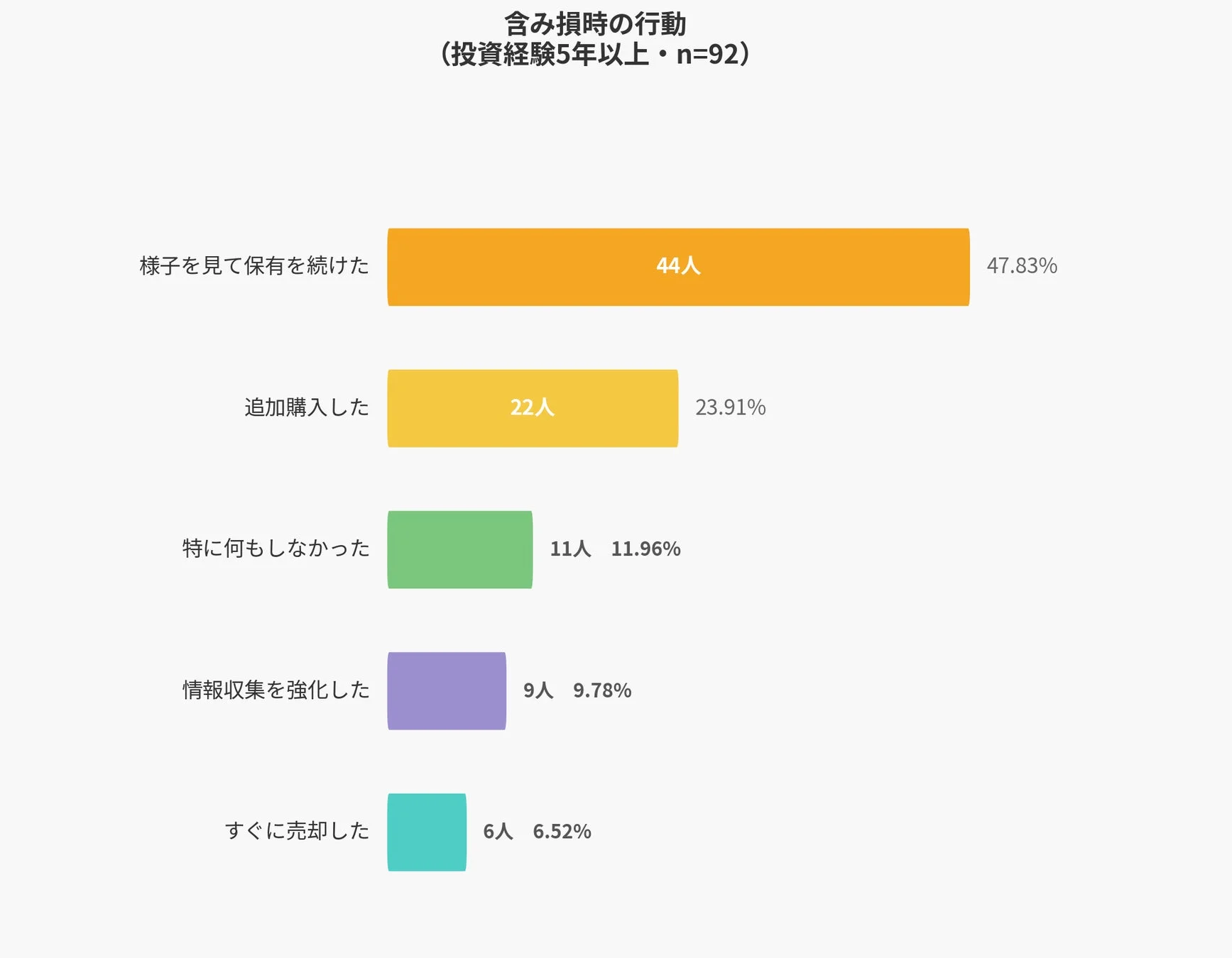 含み損時の行動 (投資経験5年以上・n=92)