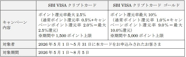 SBI VISA クリップカード SBI VISA クリップカード ゴールド キャンペーン内容 ポイント還元率最大 2.5% (通常ポイント還元率 0.5%+キャンペーンポイント還元率 2.0%=最大 2.5%還元) ※期間中 1,500 ポイント上限 ポイント還元率最大 10% (通常ポイント還元率 1.0%+キャンペーンポイント還元率 9.0%=最大 10.0%還元) ※期間中 5,000 ポイント上限 対象者 2026年 5月 1日~5月 31日に本カードをお申込みされたお客さま 対象期間 2026年 5月 1日~8月 5日