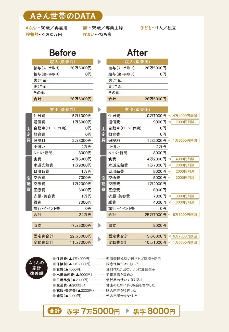 10組の夫婦の家計改善額一覧