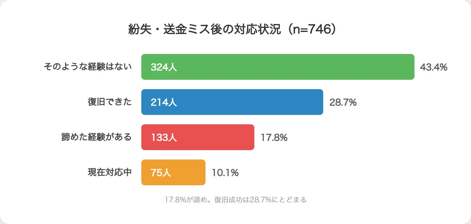 紛失・送金ミス後の対応状況