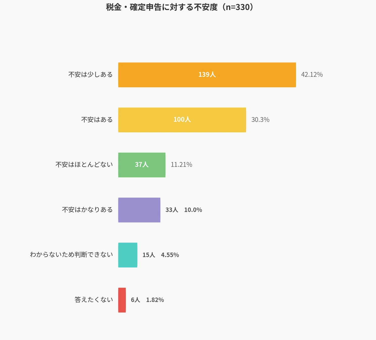 納税・確定申告に対する不安度