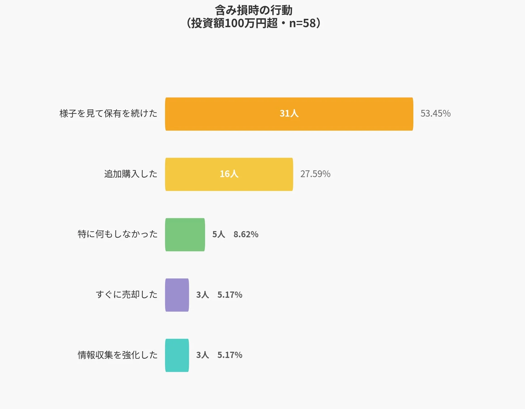 含み損時の行動 (投資額100万円超・n=58)
