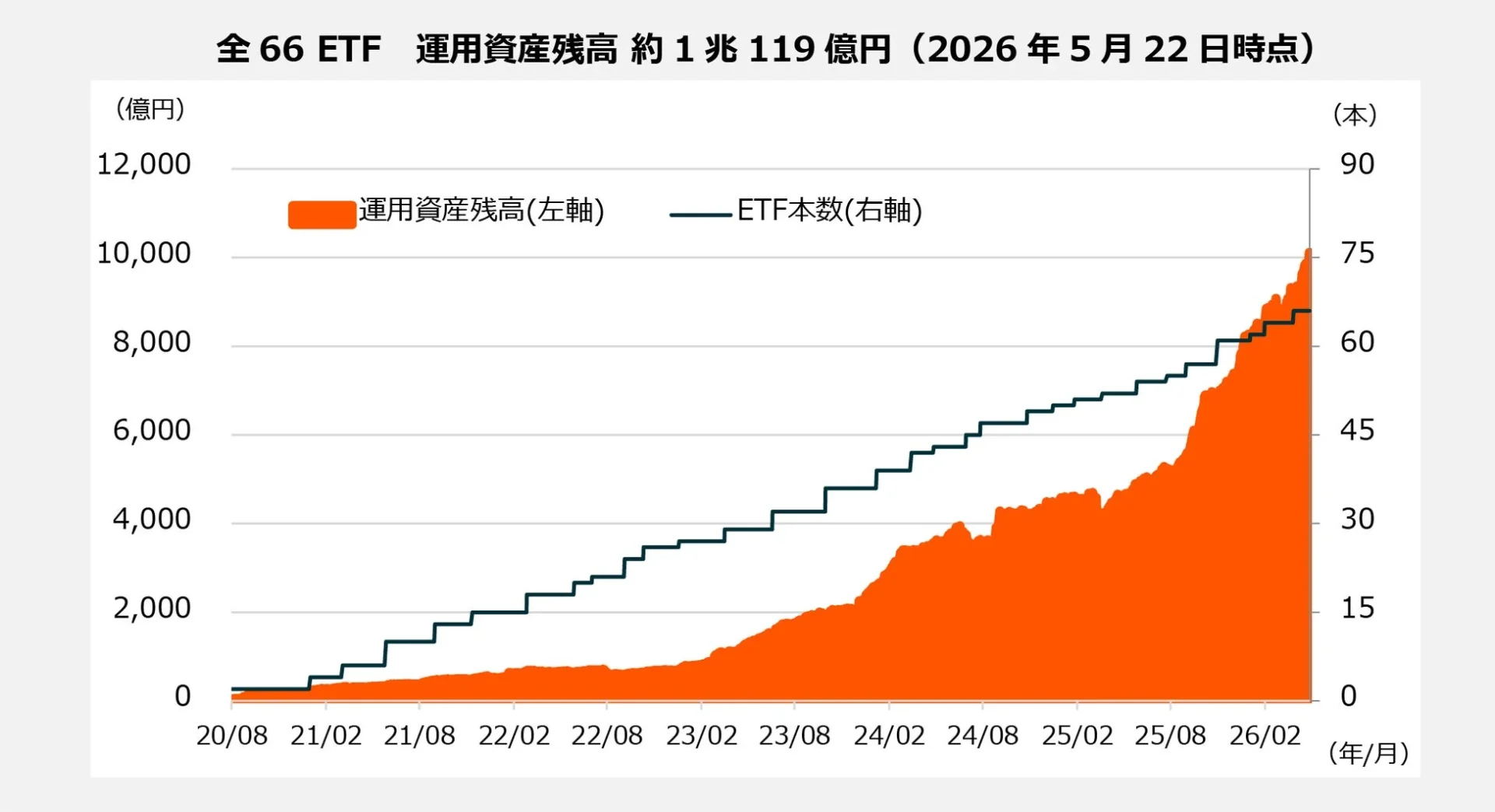 全66ETF 運用資産残高とETF本数の推移